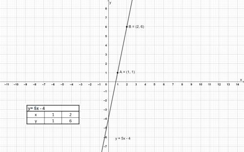 Постройте график функции y= 5x - 4 . пользуясь графиком,найдите : 1)значение функции, если значение