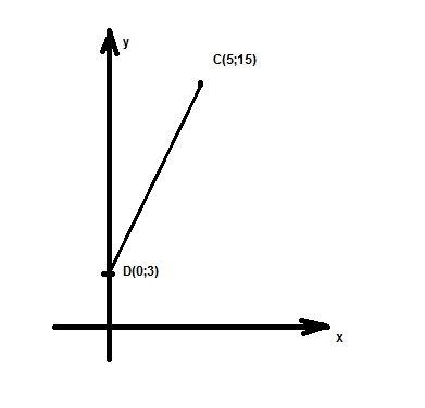 Точка с имеет координаты (5; 15), а точка d лежит на положительной полуоси ординат и удалена от нача