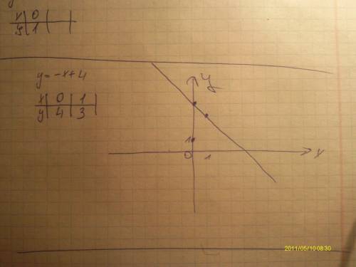 Как решить систему у=-х у=х+4 и построить к ней график