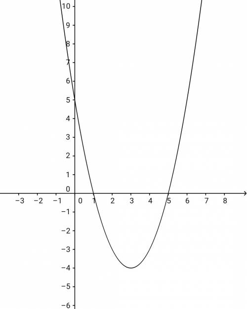 5) постройки график функций y=x²-6x+5