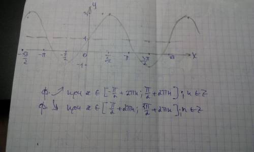 Построить график функции y=2sinx+1. при каких значениях х функция возрастает? убывает?