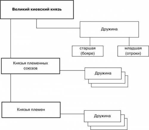 Составить схему государственного при петре великом. выписать функции и полномочия органов государств