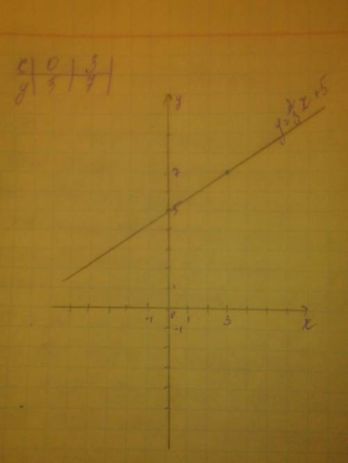 Дана функция y=2/3x+5. начертите график функции, распишите решение