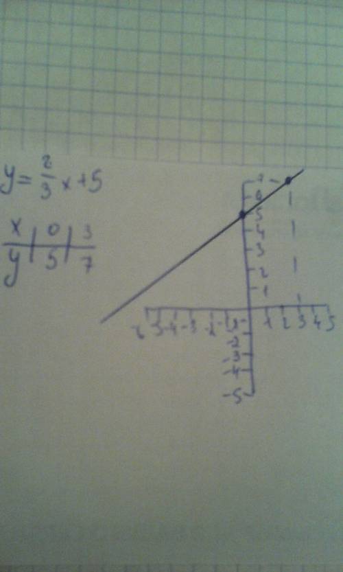 Дана функция y=2/3x+5. начертите график функции, распишите решение