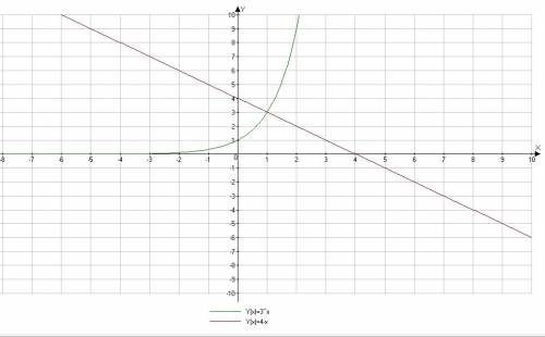 Решить решите графическое уравнение 3^х=4-х