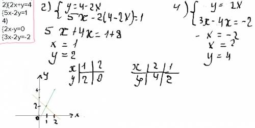 Решите графическим систему: 2){2x+y=4 {5x-2y=1 4) {2x-y=0 {3x-2y=-2