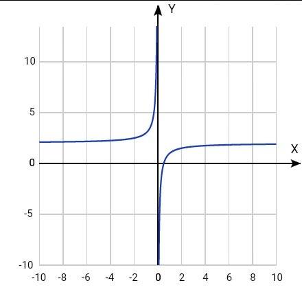 Постройте график функции y=2- x-5\x^2-5x