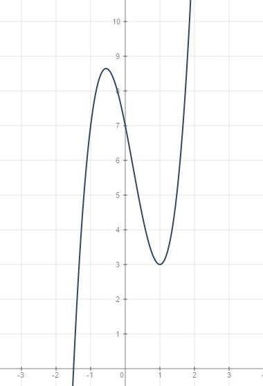 Y=3x³-2x²-5x+7 напишите полное описание функции с ее точками экстремума ,промежутками монотонности и