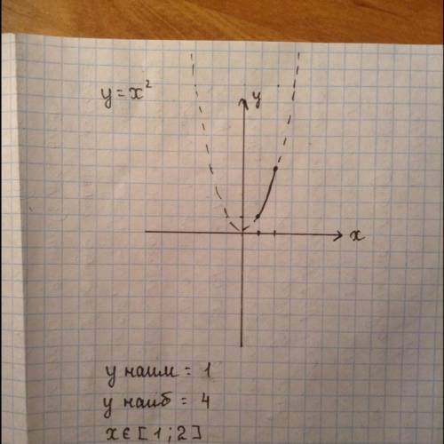 Найти наибольшее и наименьшее значение функции y=x2 на отрезке [1; 2]