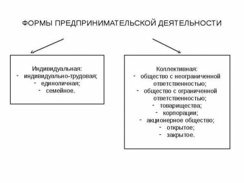 Перечислить формы предпринимательской деятельности