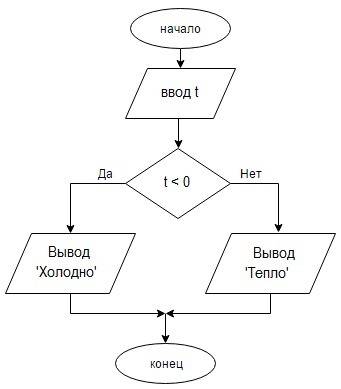 Ветвление.на улице температура t. если температура ниже нуля, то сообщить ответ «холодно», иначе соо