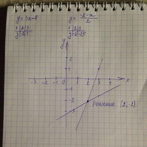 Решите систему уравнений графически завтра здаём х+2y=-2 3х-y=8