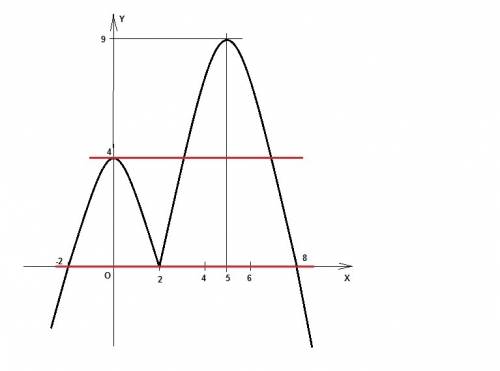 Постройте график функции 5|x-2|-x^2+5x-6 и определите при каких значениях m прямая y=m имеет с графи