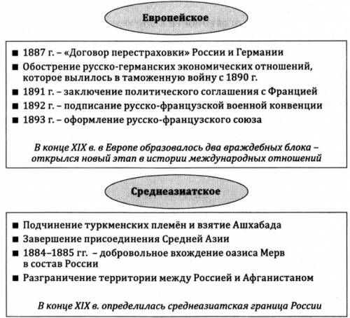 Конспект по теме: внешняя политика александра 3 самое основное с: