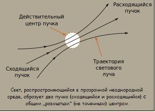 Пучок который по мере того, как свет распространяется всё дальше от источника света, называется сход