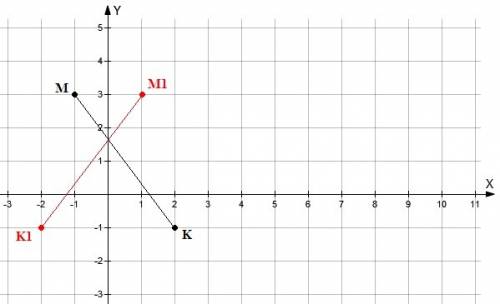 Постройте на координатной плоскости отрезок mk, где м(-1; 3) k(2; -1). постройте отрезок, симметричн