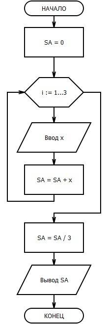 Алгоритм нахождения среднего арифметического из трёх чисел. блок схемы