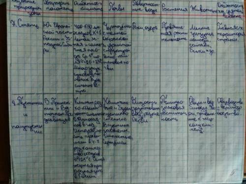 Заполнить таблицу по 5 класс название природных зон, климат ,растительный мир, животный мир