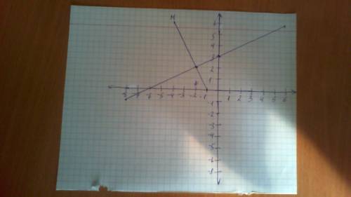 1. на координатной плоскости постройте отрезок mn и прямую ак, если м (–4; 6),n (–1; 0), а (–8; –1),