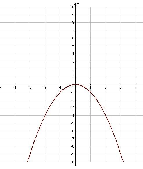 Построить график функции y=-x^2 значения y если x=-3,-2,0,1