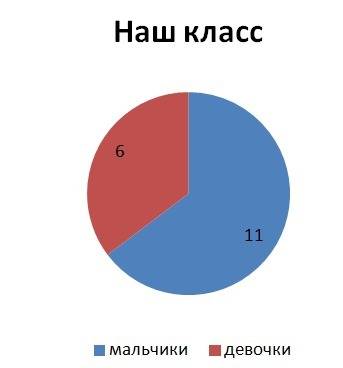 Постройте круговую диаграмму,изображающую процентный состав мальчиков и девочек вашего класса всего