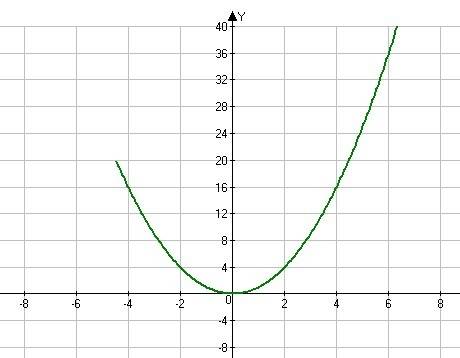 Построить график функции y=×^2, если x ≥ -4.5