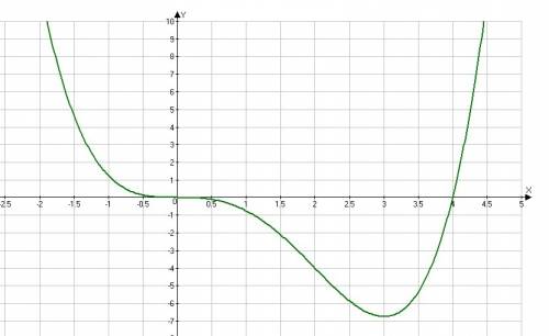 Построить график функции y=1/4x^4 - x^3