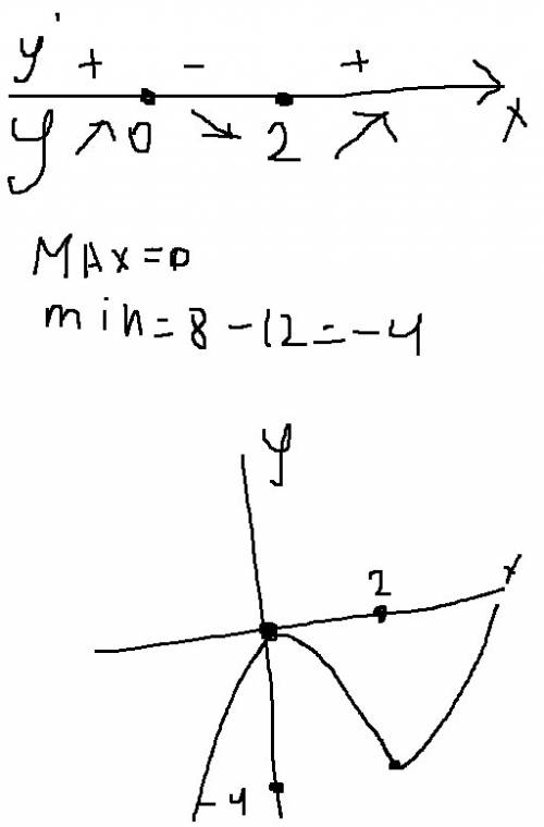 Исследование функции и ее график y= x^3+3x^2