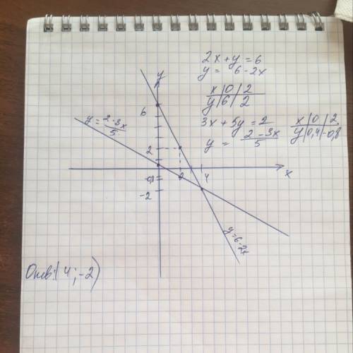 Решите графическим систему уравнений 1) 2х+у=6 3х+5у=2 2) 7х+3у=12 15х+у=14