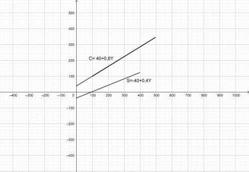 1. функция потребления хозяйств имеет следующий вид: c = 40 + 0,75y . определите объем сбережений, е