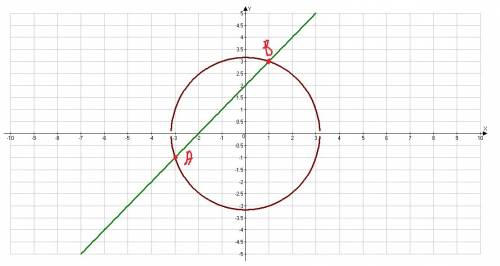 Иначертите подробно вычислите координаты точек пересечения прямой у = х+2 и окружности х( в квадрате