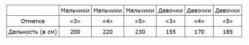 12. в таблице нормативы по прыжкам в длину с места для 11 класса. мальчики мальчики мальчики девочки