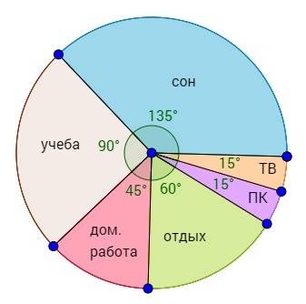 Построить круговую диаграмму. распределение времени учеником 5 класса сон 9час. учёба в школе 6час.