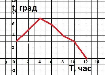 6. побудуйте графік зміни температури повітря протягом 12 год, використавши дані таблиці: час, t (го