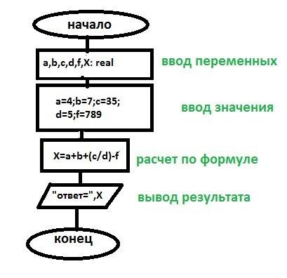 Блок-схема вычисления примера: 4+7+35: 5-789