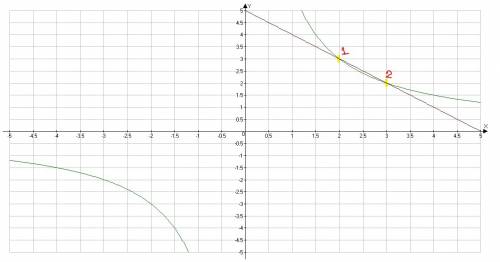 Не виконуючи побудови, знайдіть координати точок перетину графіків функцій у= 6/х i у=5-х . накреслі