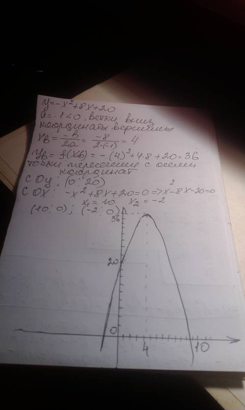 Исследовать функцию: y = -x^2 + 8x +20; решить, !