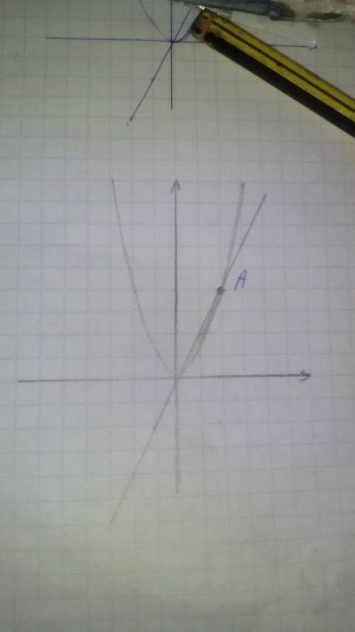 Постройте в одной и той же координатной плоскости графики функций у=x^2,у=2x.найдите координаты точе