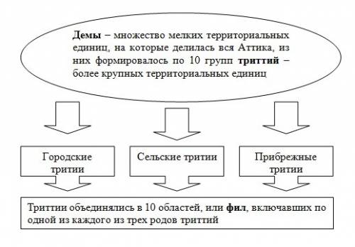 Схема социальной структуры афин и спарты.