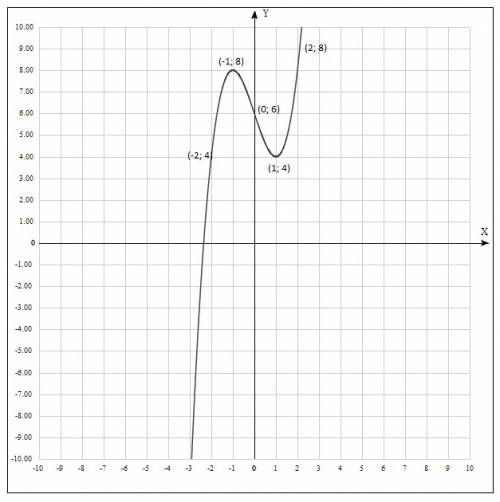 Исследуйте функцию и постройте ее график. f(x)=x^3-3x+6 если можно с пояснениями