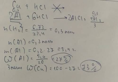 55 ! смесь меди и алюминия массой 20 г обработали избытком хлоридной кислоты, при этом выделилось 6.