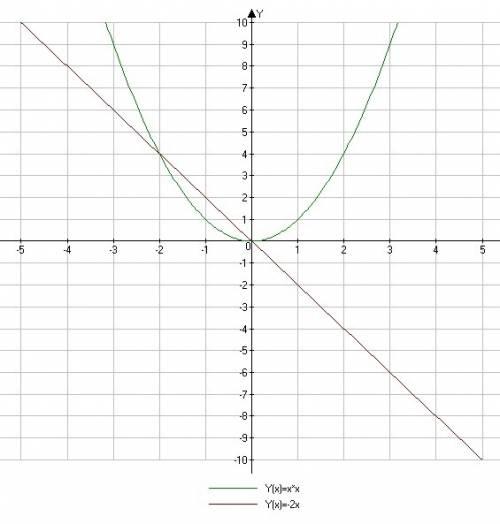 Решите графически уравнение х(в квадрате)= -2х