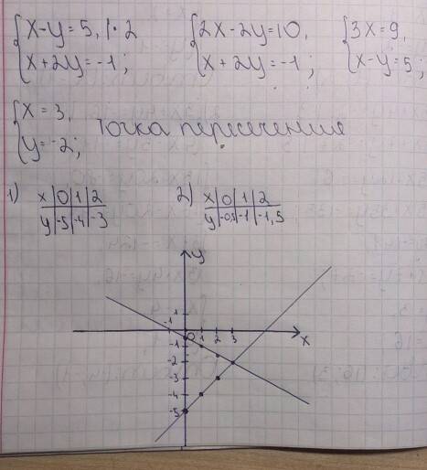 Решите графически систему уравнений {x-y=5 {x+2y= -1