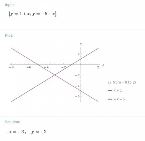 Найди решение системы уравнений графически {y=1+x {у=-5-х