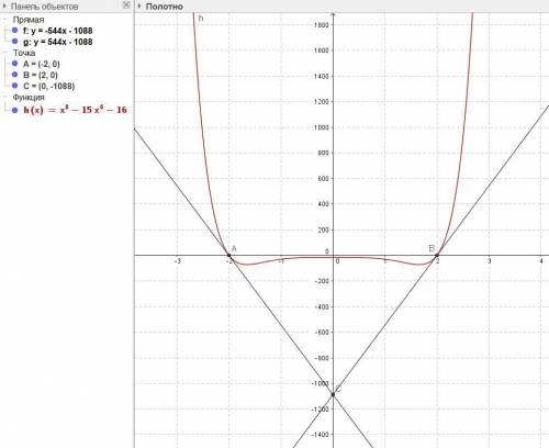 Составьте уравнение касательных к графику функции y= x^8 -15x^4 -16 в точках его пересечения с осью