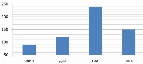 Постройте столбчатую диаграмму по следующим данным ,в поселке 600 домов,из них 15% одноэт. дома,20%