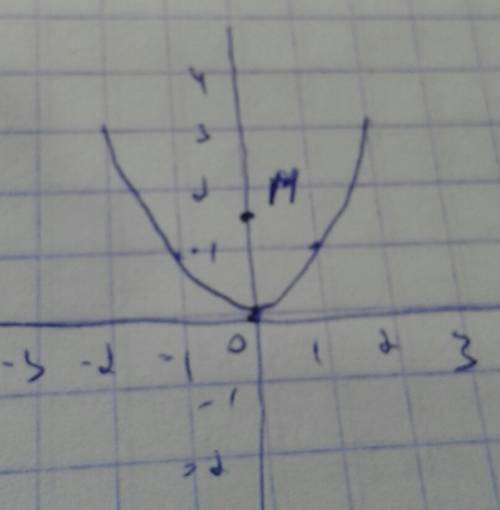 На графике функции у = х^2 (парабола) найдите точку м, ближайшую к точке а(0; 1,5)