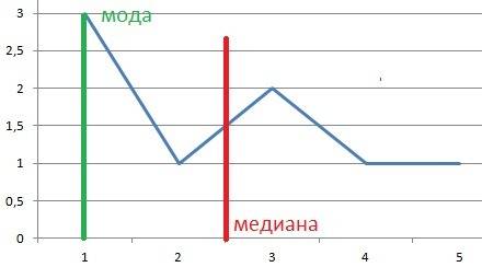 1простое и интересное : оценки по языку за апрель : 4,3,3,1,1,1,2,5 1)составить таблицу частот 2