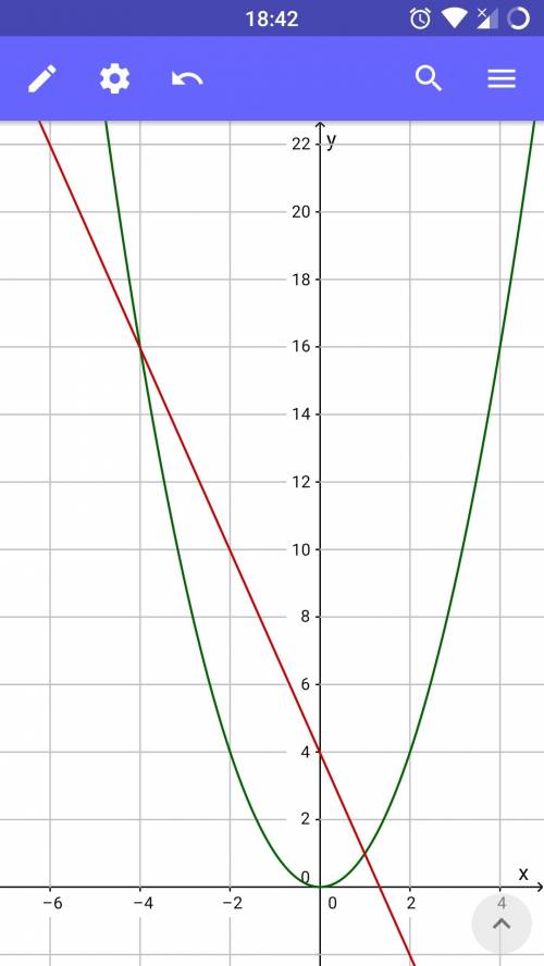 Решить графически уравнения: х(во 2 степени)=-3х+4 и еще: у=х(во 2 степени)