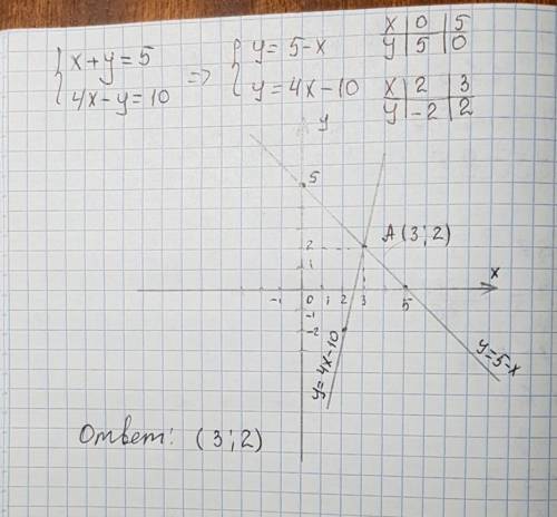 Решите графически систему уравнений {, x+y=5 4x-y=10